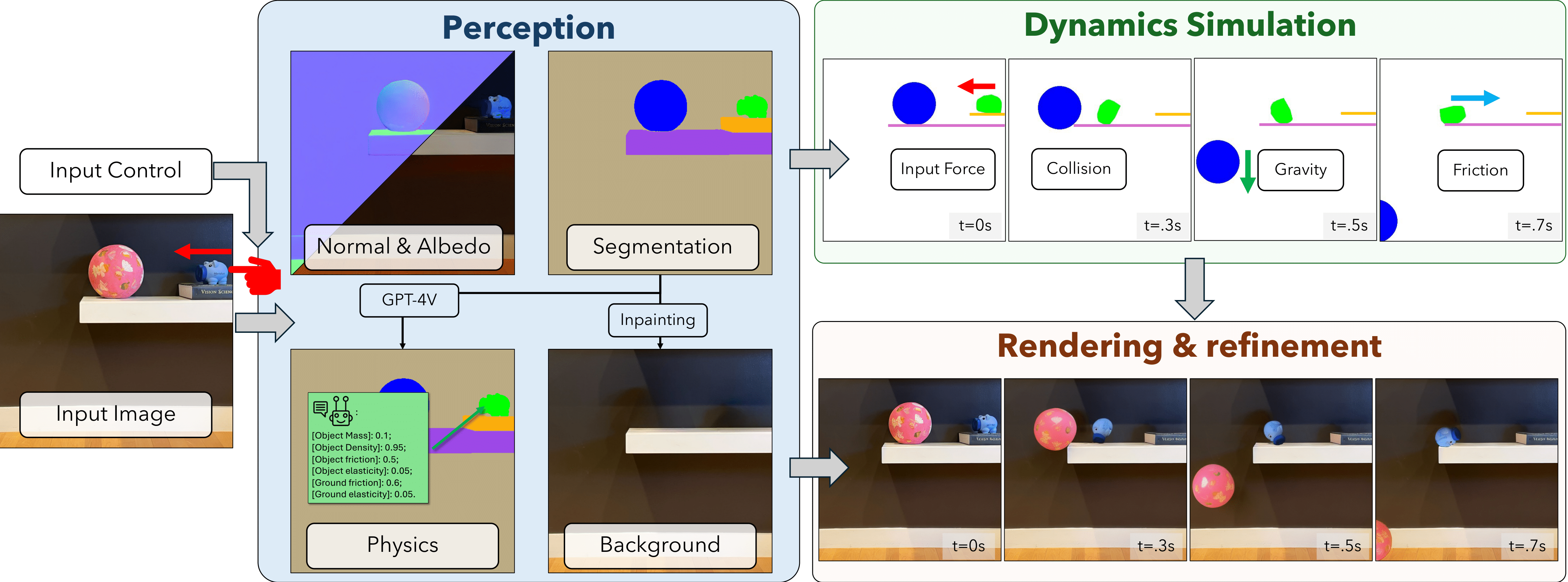 PhysGen 流程图