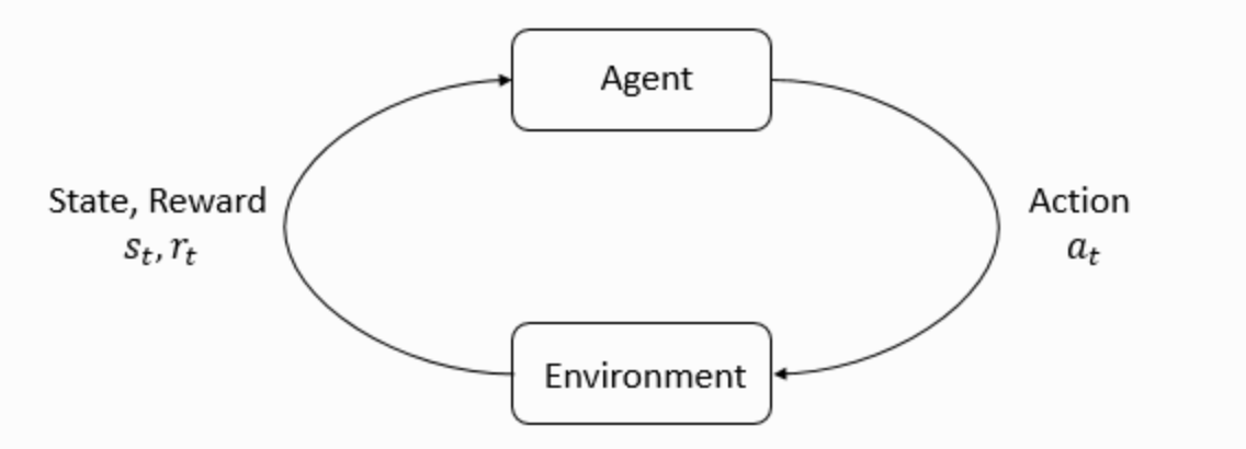 智能体-环境交互循环 from OpenAI