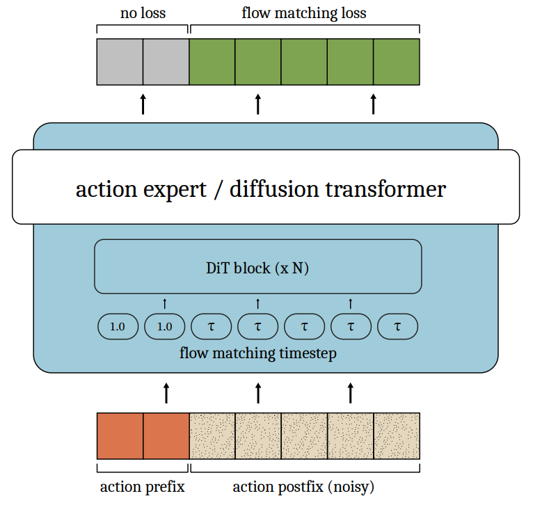 Action conditioning architecture. Paper