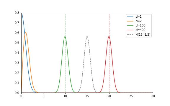 向量长度 $r=\lVert \mathbf{x} \rVert$ 在不同维度 $d$ 下的概率分布: $2f(r^2)r$，高维时形状接近 $\mathcal{N}(\sqrt{d}, \frac{1}{2})$