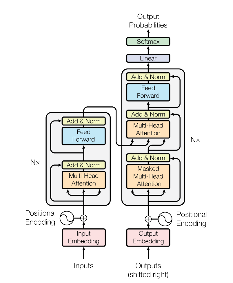 Transformer 的框架图，来自原论文